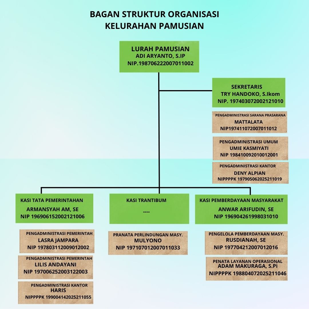 Struktur Organisasi Kelurahan Pamusian